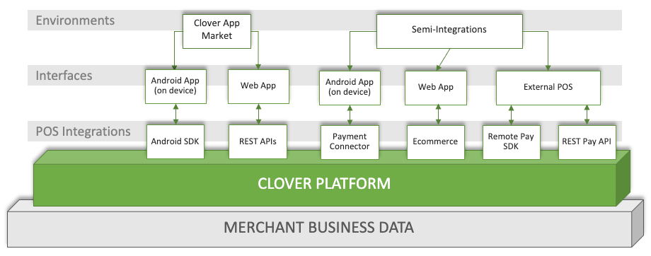 Clover platform and third-party apps