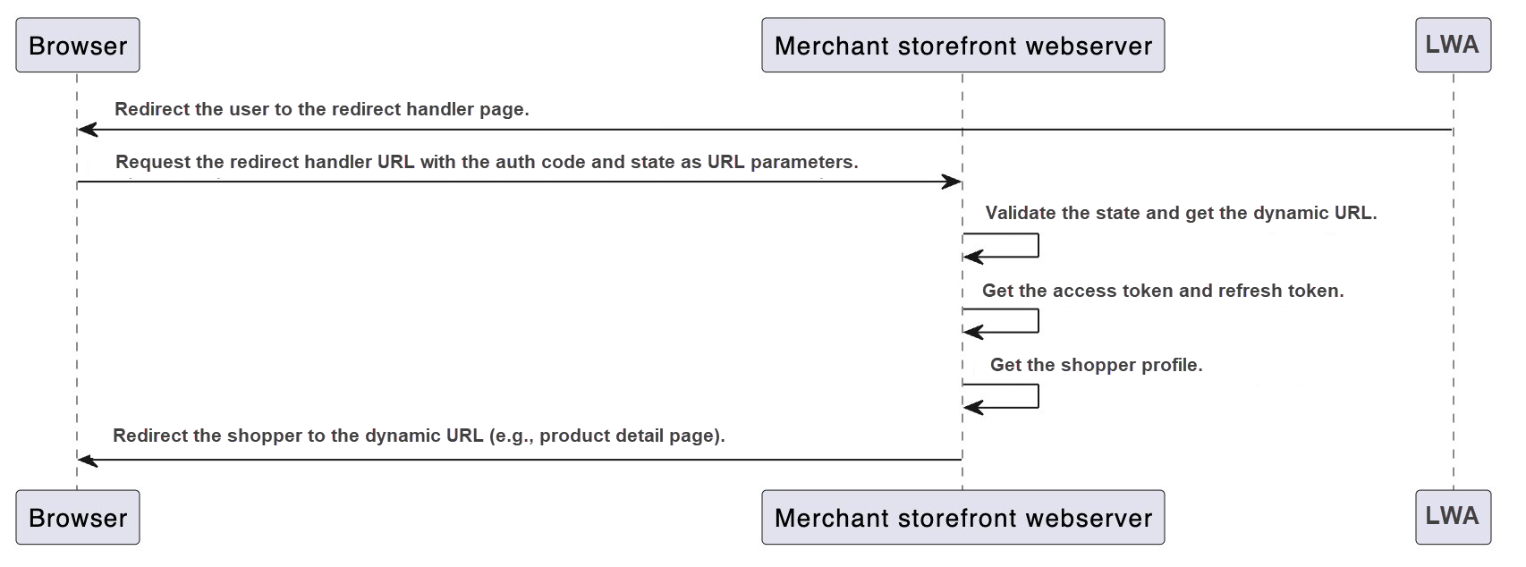 Authorization Code Flow