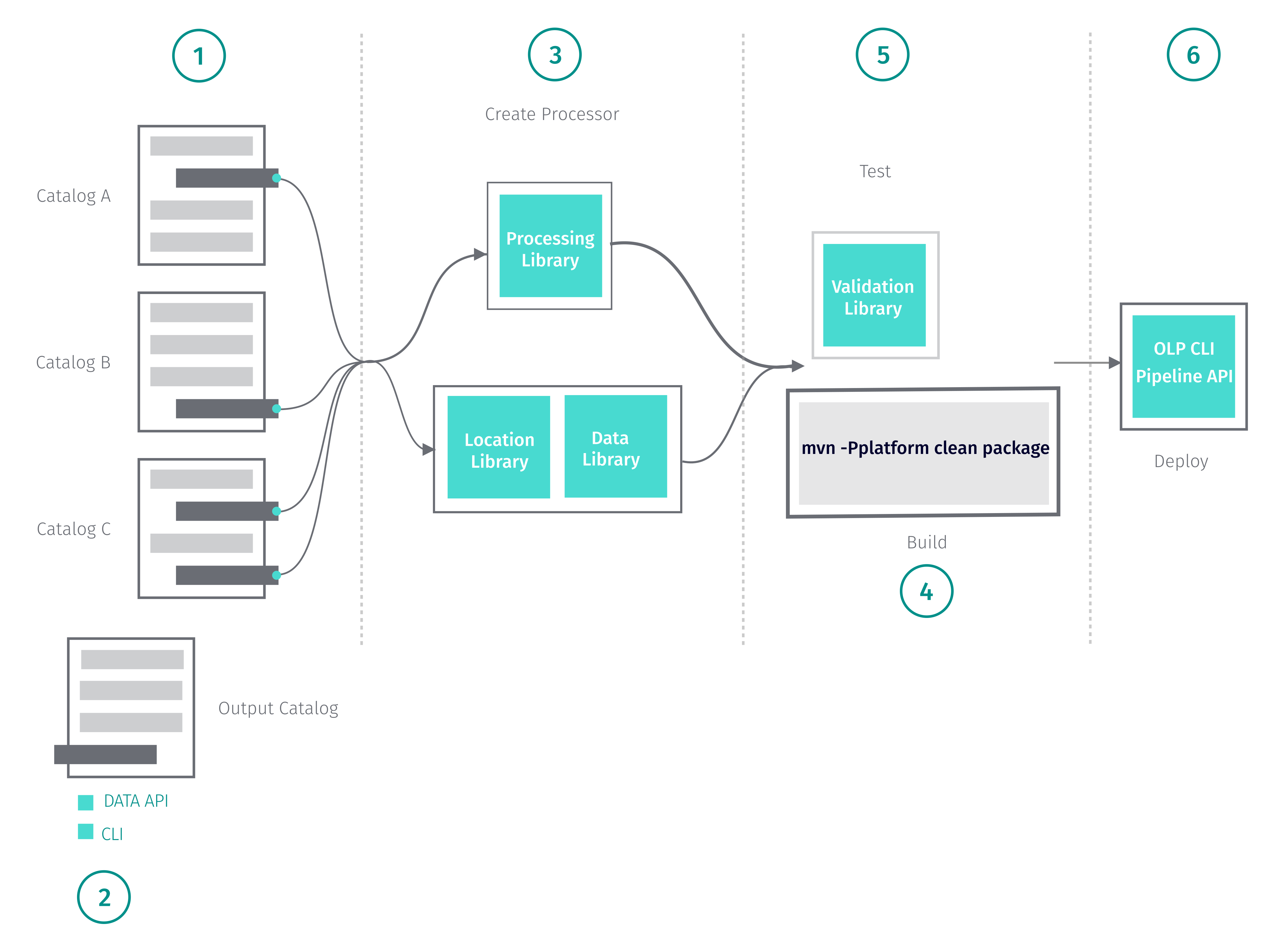 Batch Pipeline Steps
