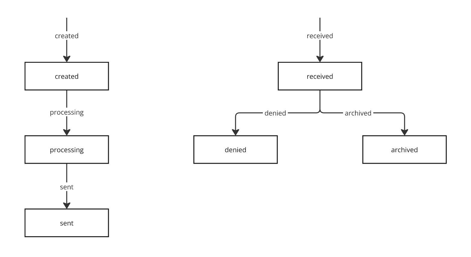 Inquiry state machine