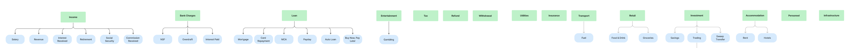 Inscribe's Transaction Category Hierarchy