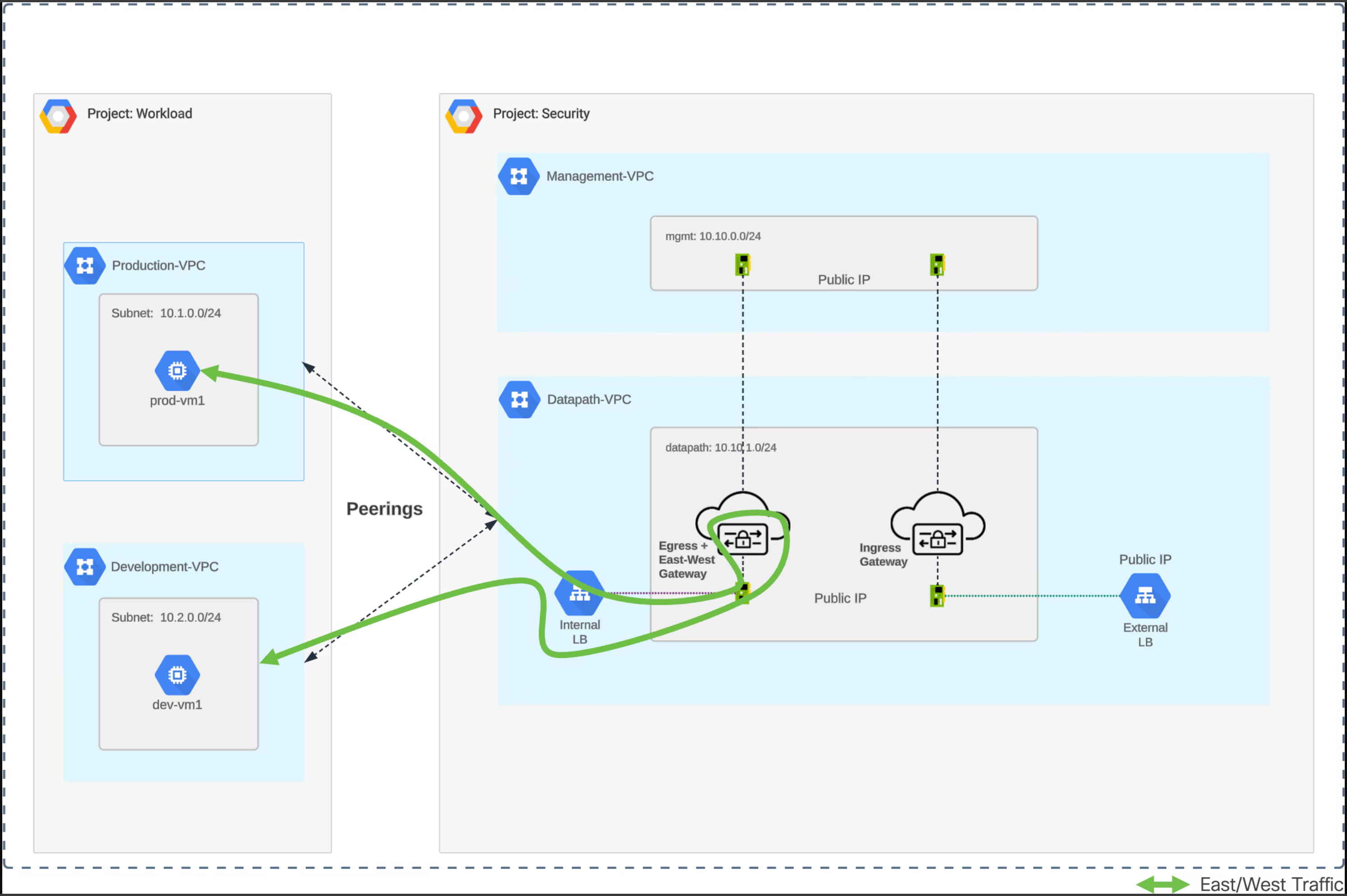 Figure 21. GCP Centralized East-West – Traffic Flow