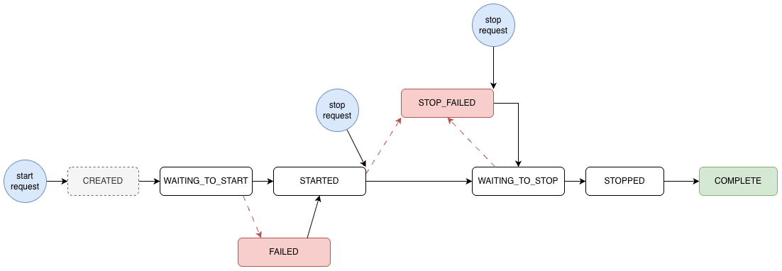 Session statuses flow