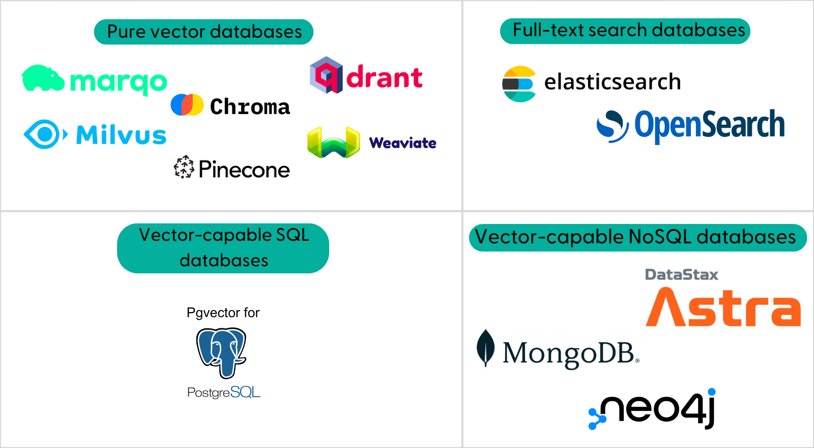 An image showing the logos of Document Stores supported in Haystack 2.0. Pure vector databases include Marqo, Chroma, Qdrant, Pinecone, Milvus and Weaviate. Full-text search databases include Elasticsearch and OpenSearch. Vector-capable SQL databases include pgvector. Vector-capable NoSQL databases include Astra DB and Neo4j..