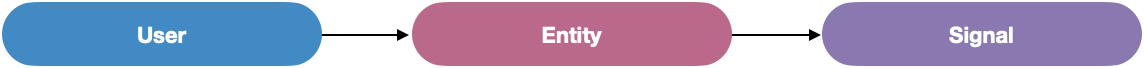 Diagram showing how a user interacts with an entity creating a signal