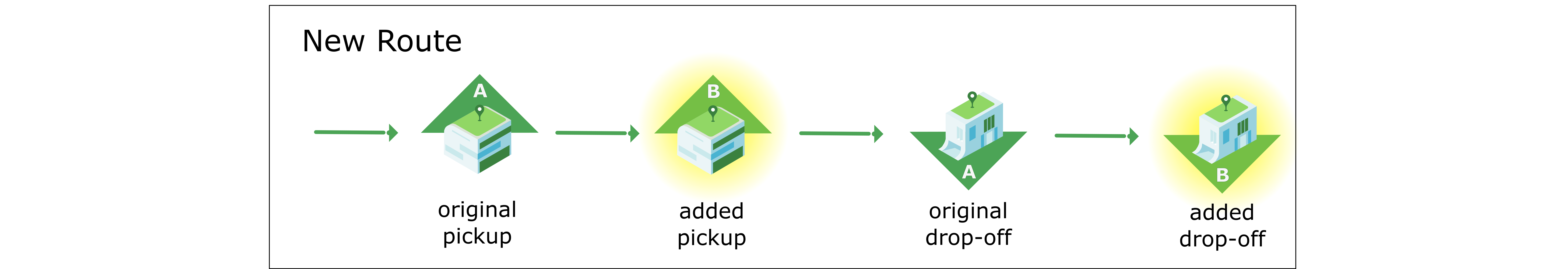 Figure 1b: If `maxStopsAllowed` is set to `4` or more, then new pickup/drop-off locations may be added.