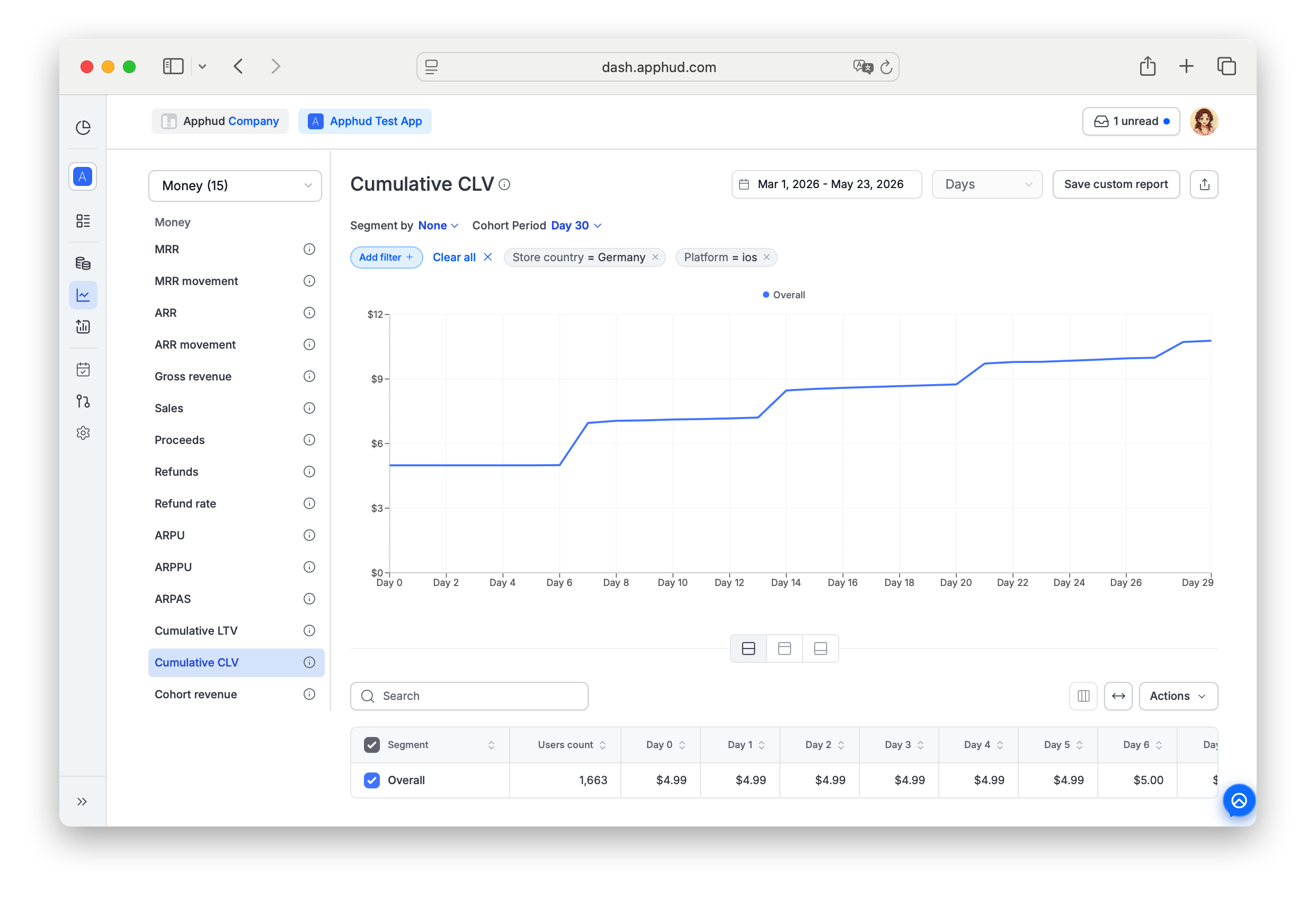 Apphud - Cumulative CLV chart