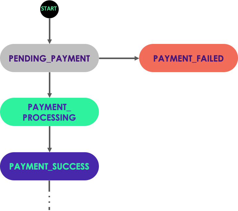 Capture record transition states