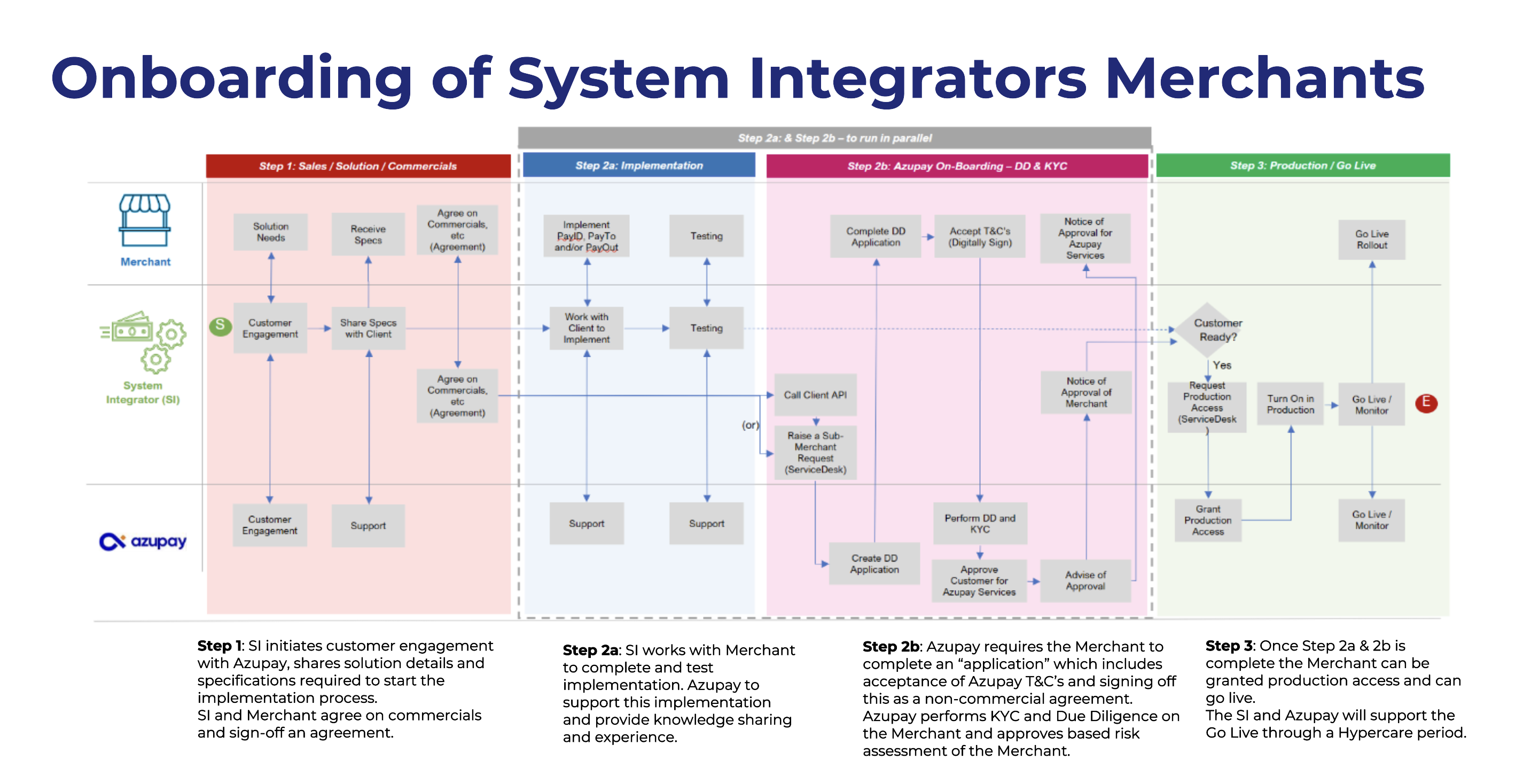 Swimlane Process Map of a merchant client (sub-merchant) onboarding for a SIP