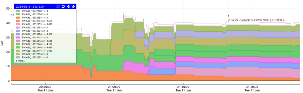 Kilowatts visualization