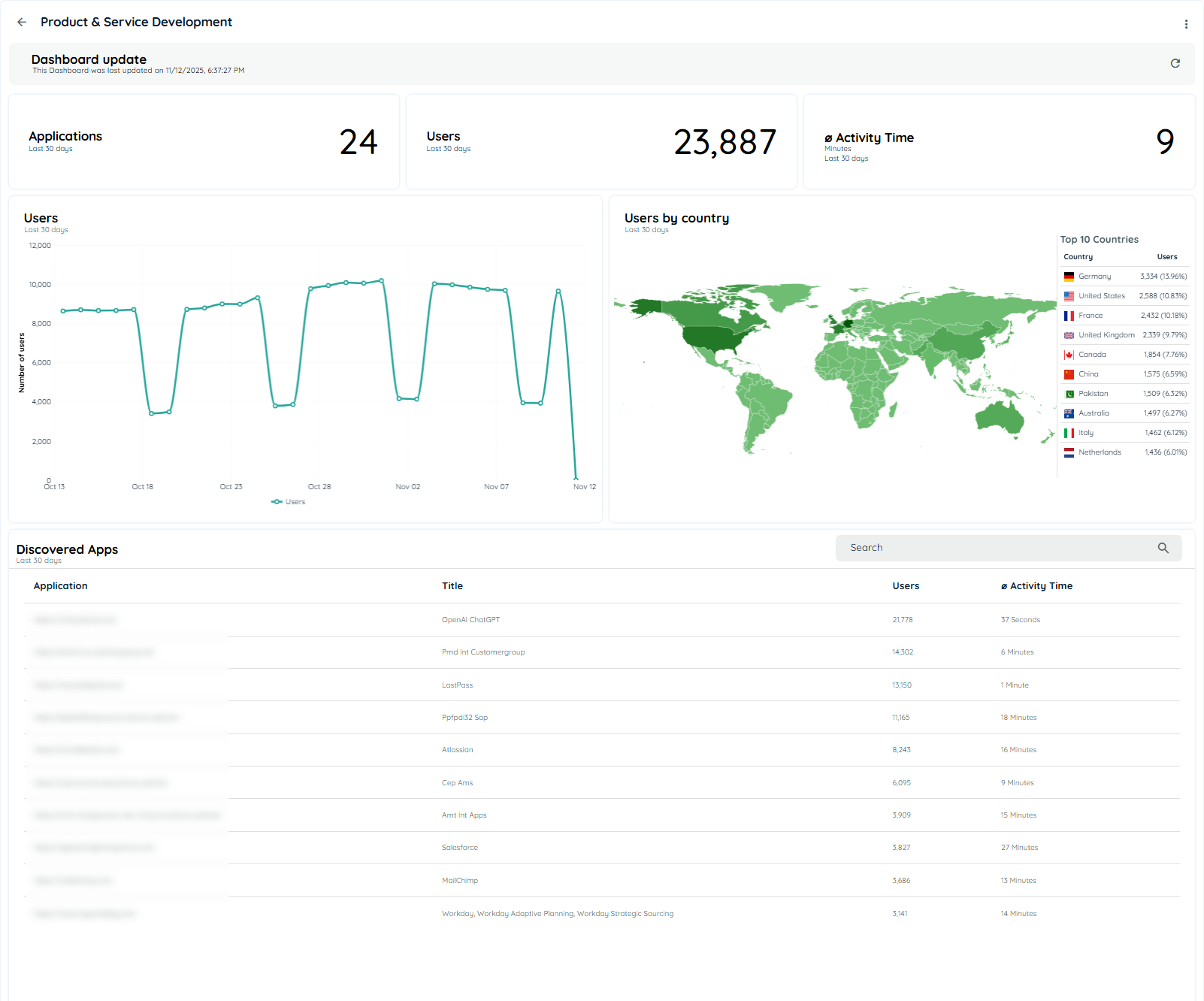Detailed Analytics of Capabilities