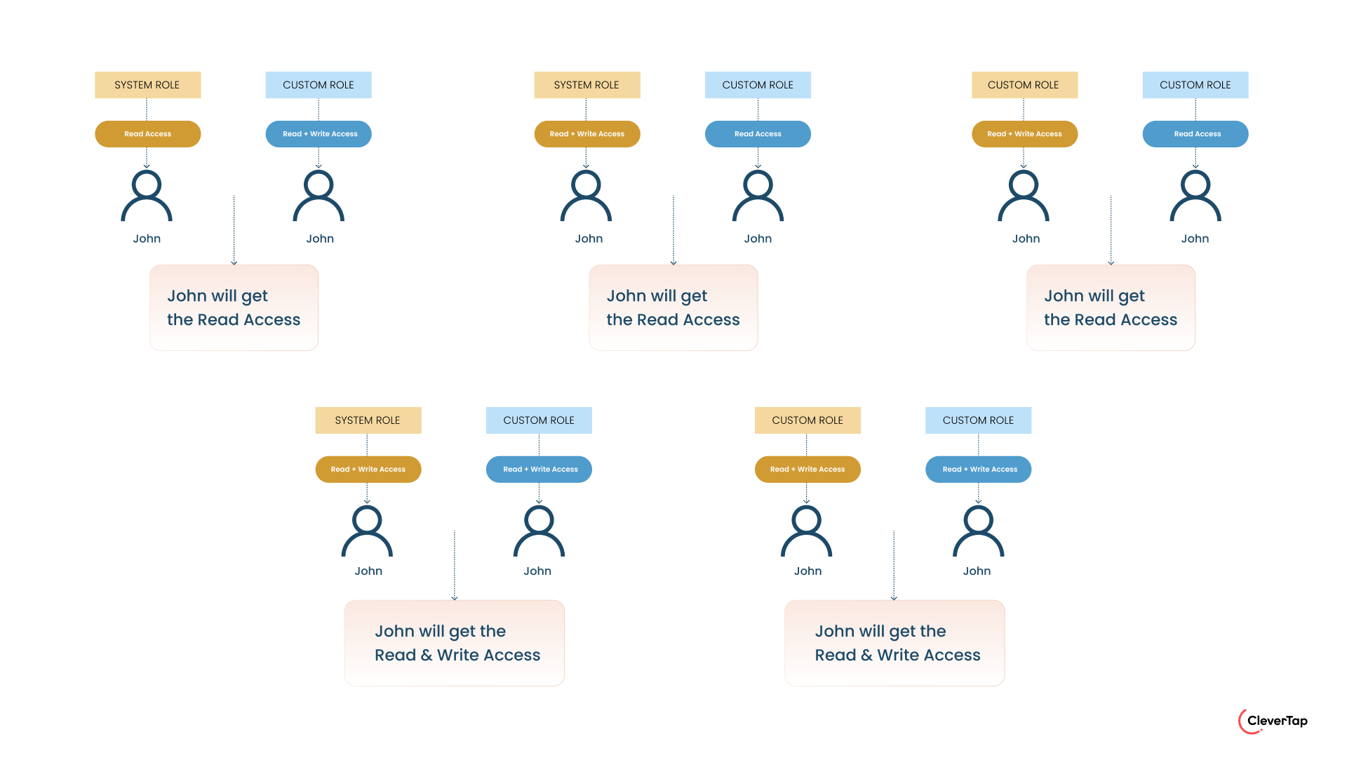 Permission Clash For Custom Roles