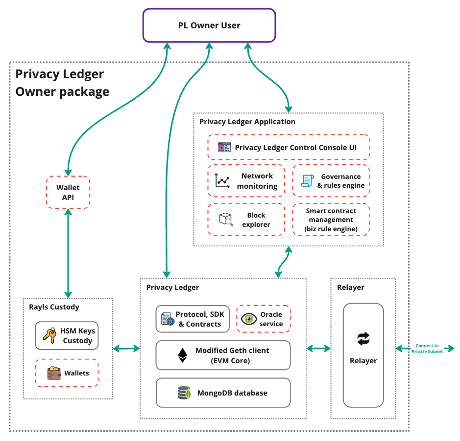 Component architecture of a Privacy Ledger