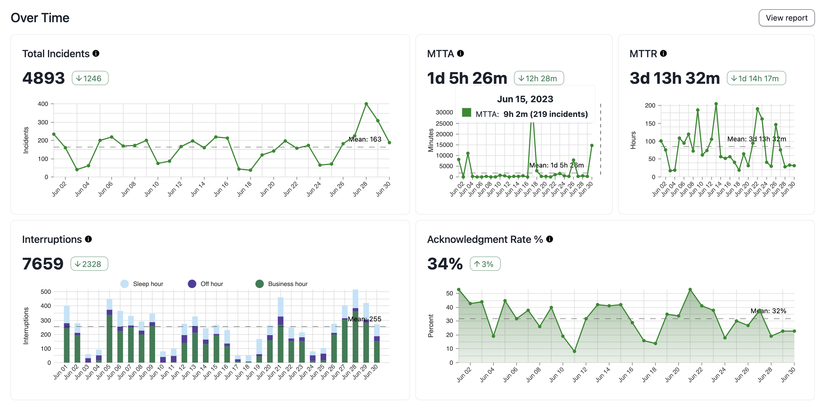 A screenshot of the PagerDuty web app showing the Over Time analytics report