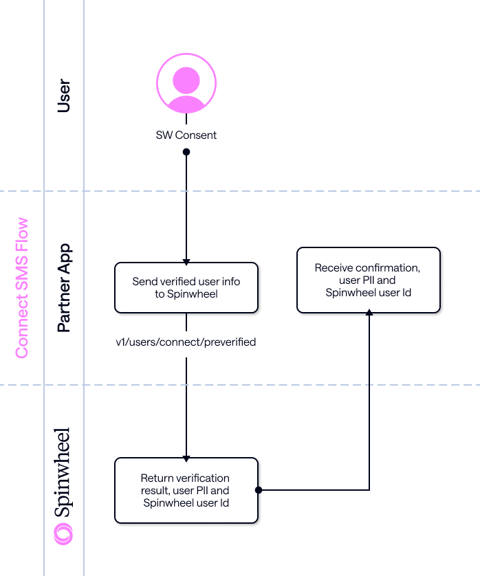 A flow diagram explaining how pre-verified users can connect their debt.