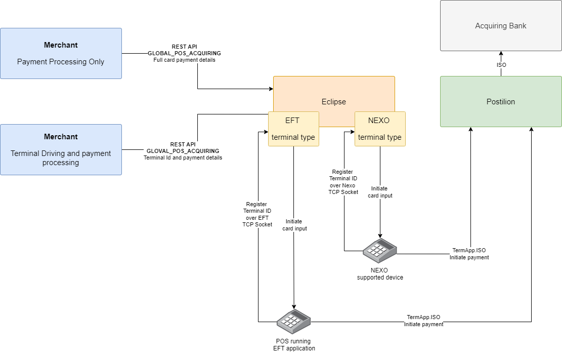 Eclipse card present scenarios