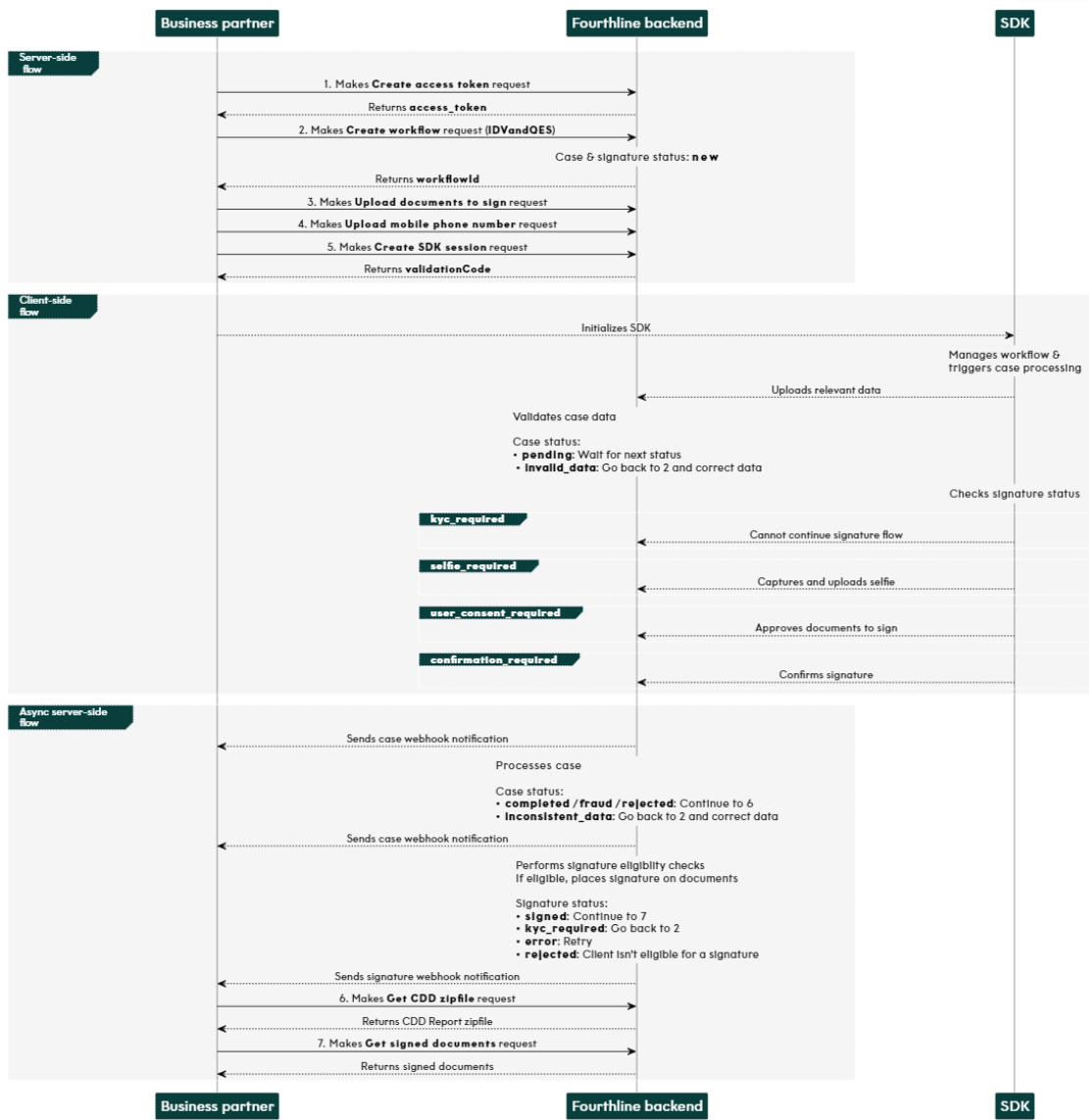 French solution Web SDK flow