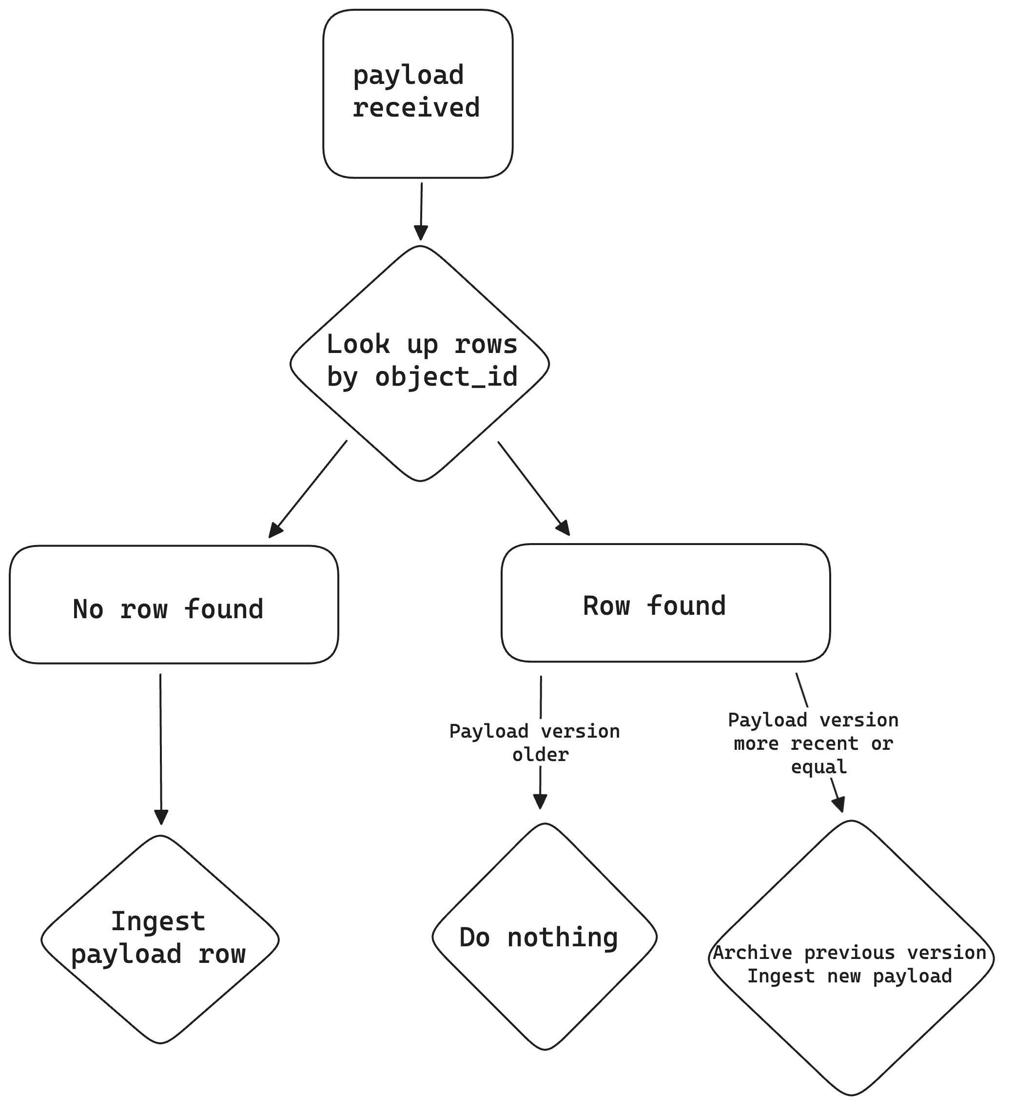 Ingestion workflow