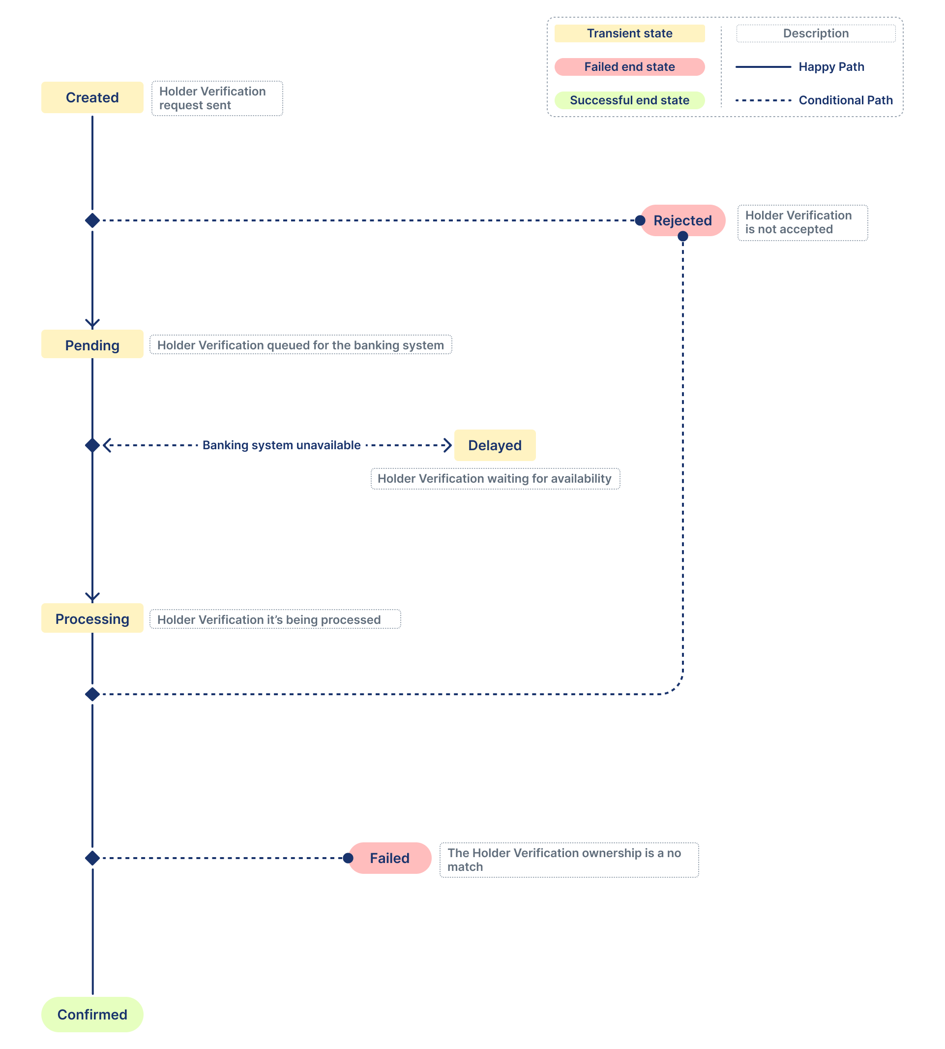 Account Holder Verifications life cycle