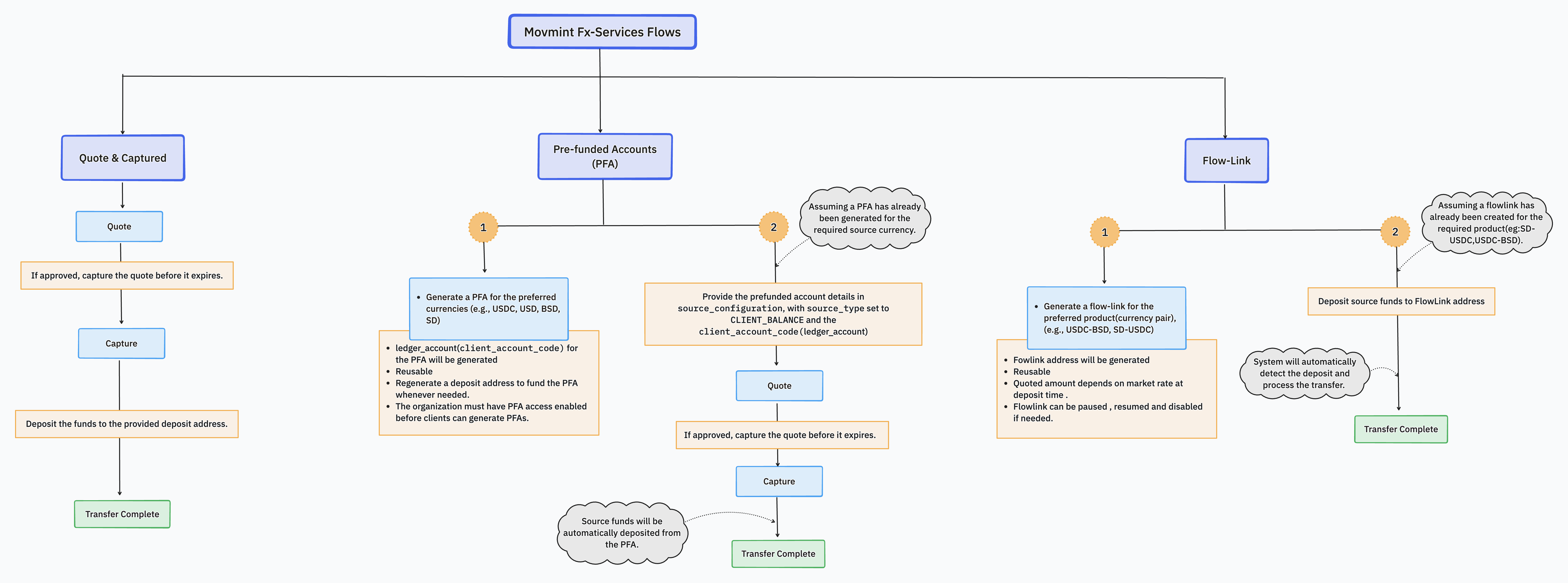 Movmint FX-Services Flows