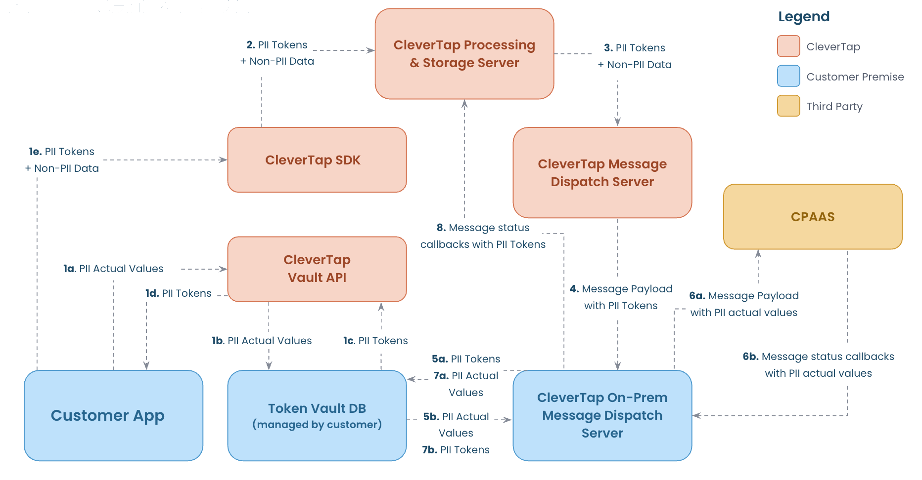 PII Tokenization Workflow