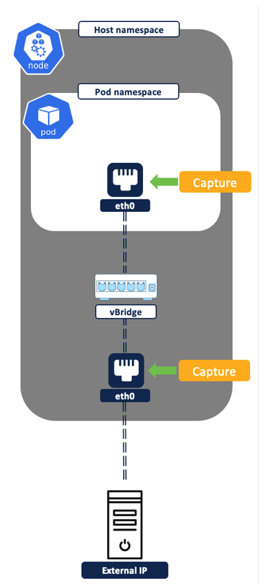 Figure 19: Pod to External IP Flows