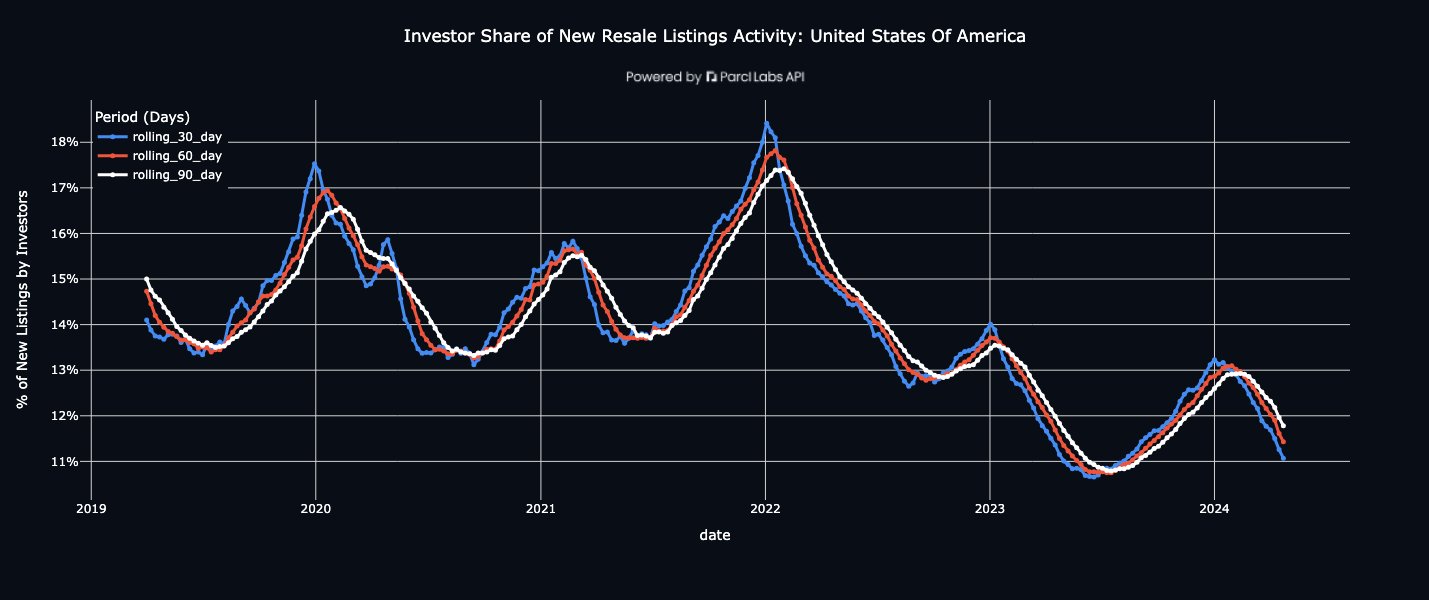 Analyze investor resale activity, in real-time