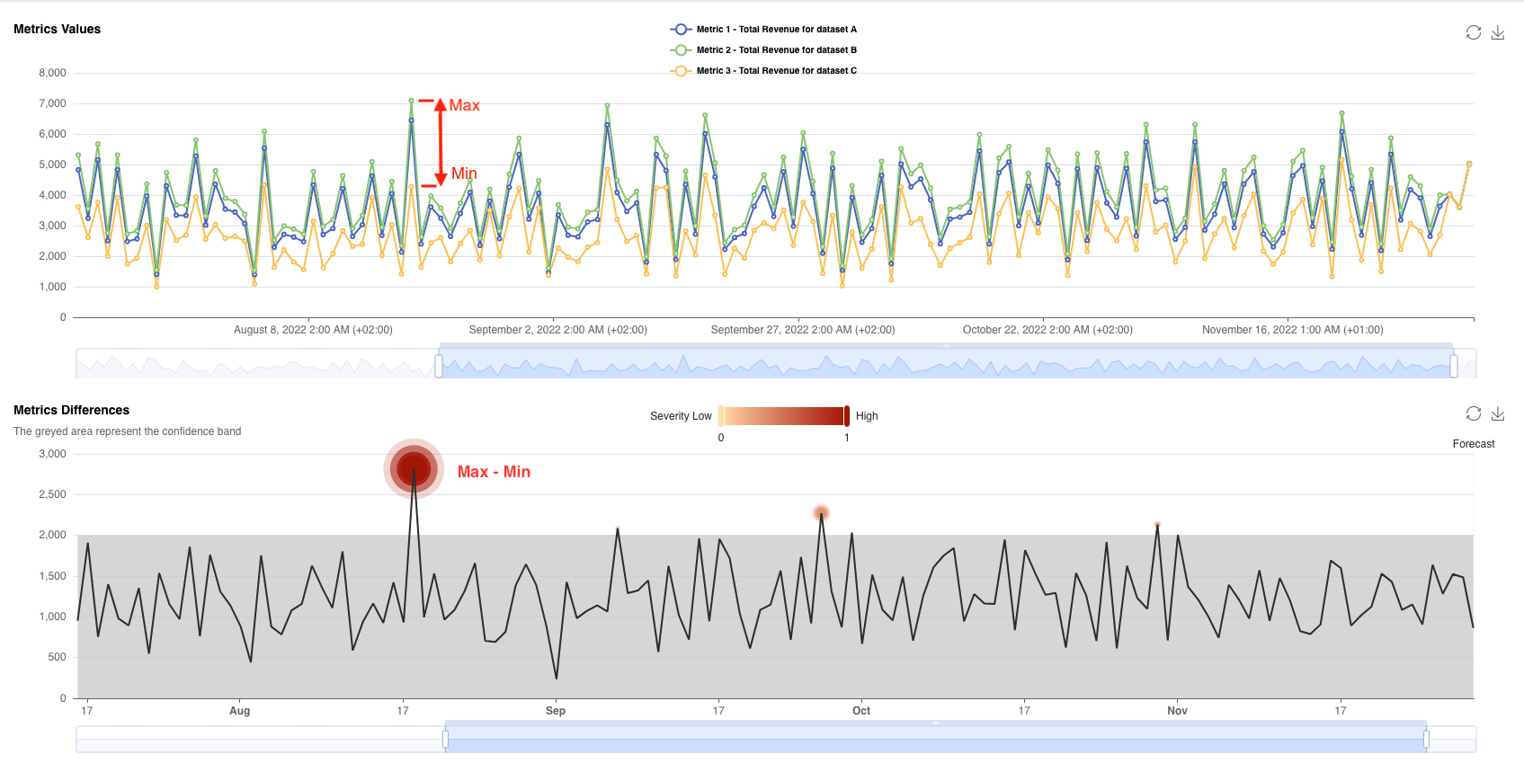 Interlinked Metrics: monitor 3 similar metrics on 3 different datasets