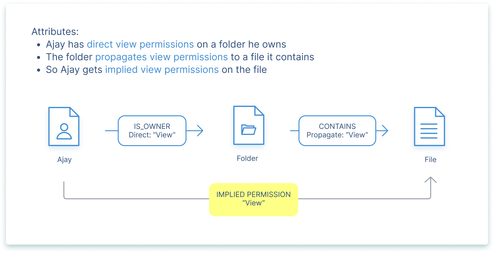 Propagate attributes are used to propagate permissions down a hierarchy of nested resources, like folders.