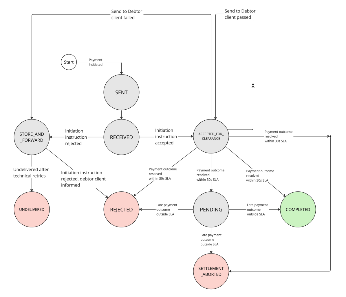 Payment status transition