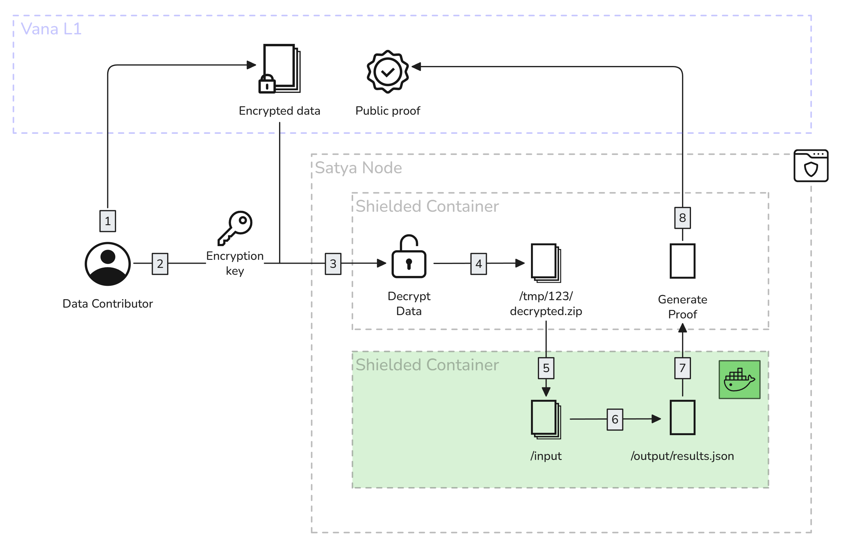 Proof-of-contribution running in a Satya node