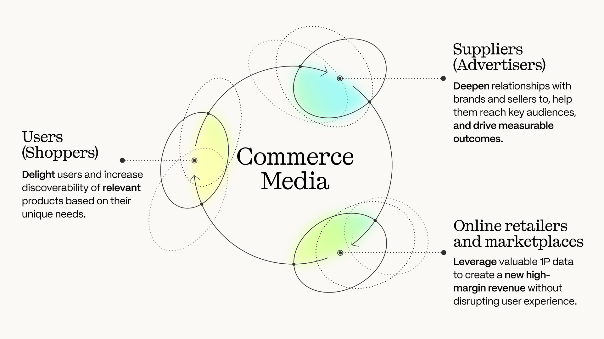 Moloco Commerce Media's growth flywheel