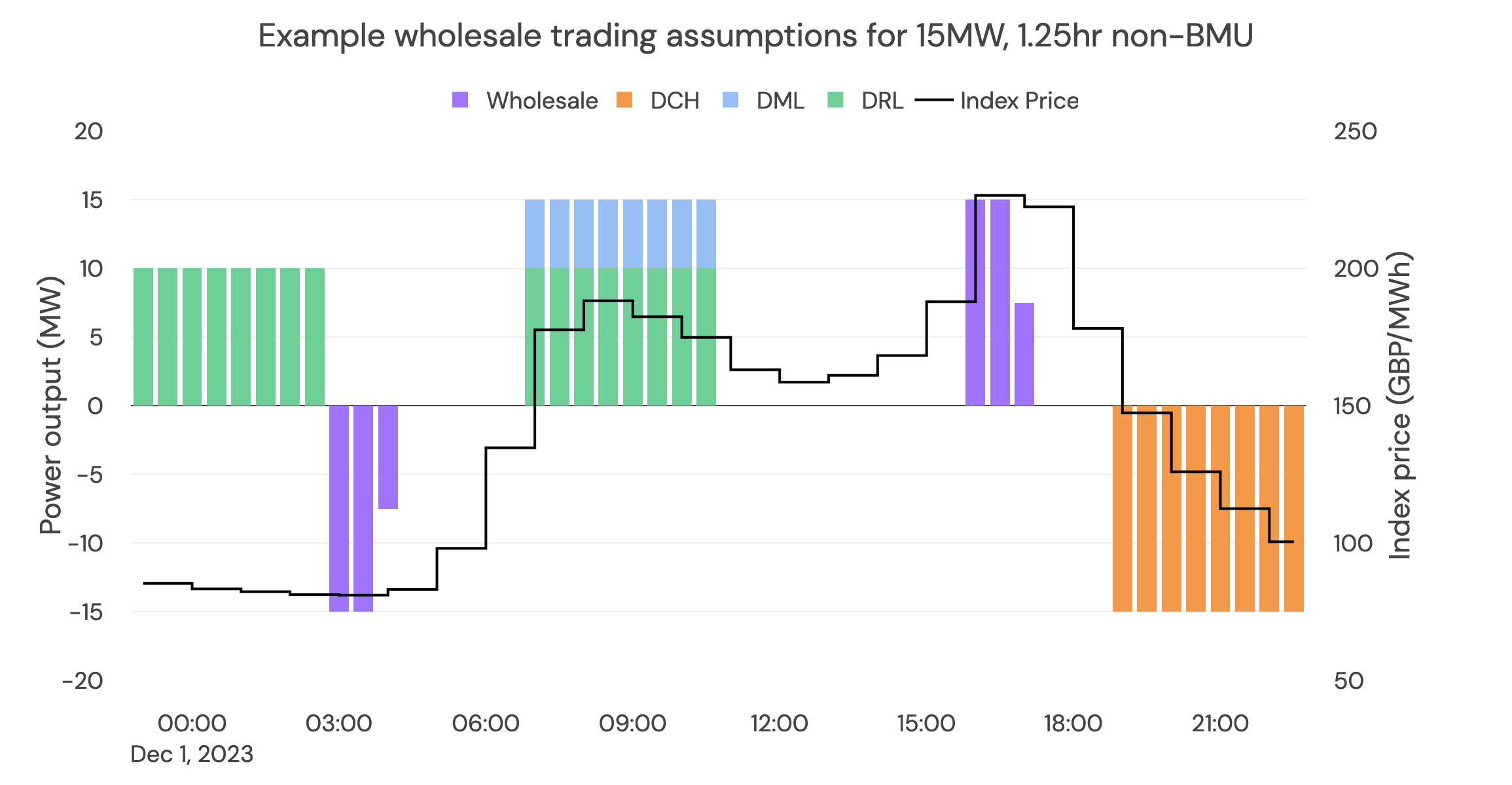 Example of how wholesale revenues activity would be assigned to a non-BMU. In this example, the asset is contracted into frequency response services in EFA blocks 1, 3, and 6. It is therefore assumed that the asset is only available for wholesale trading in EFA blocks 2, 4, and 5. As the highest spreads are over 50 GBP/MWh the asset charges at full power in EFA 2 and discharges in EFA 5. It is assumed the asset completes one full cycle in the wholesale trade.