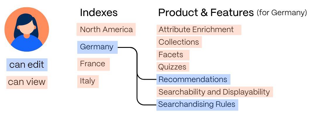 User with edit permissions for Recommendations and Searchandising Rules in Germany index
