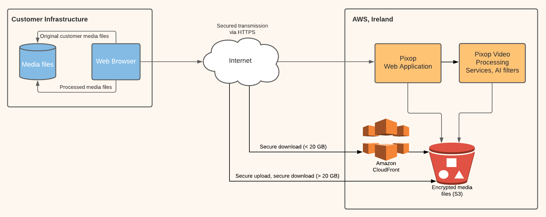 Simplified Pixop media flow showing secure upload, encrypted AWS storage, processing, and download