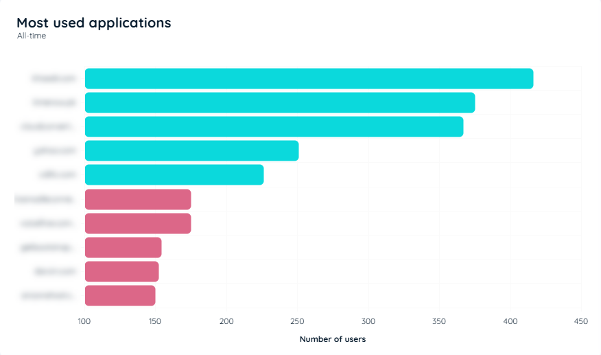 Most Used Applications