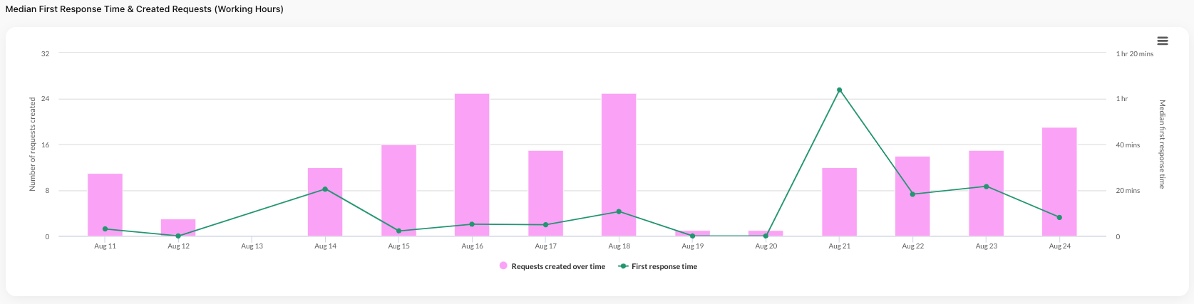 Median First Response Time & Created Requests