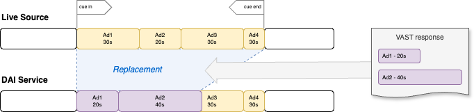 Again, the ad server only returns 60 seconds of ads. Because no gap filler was configured, the service stream lands abruptly in the middle of an original ad after the last insertion.