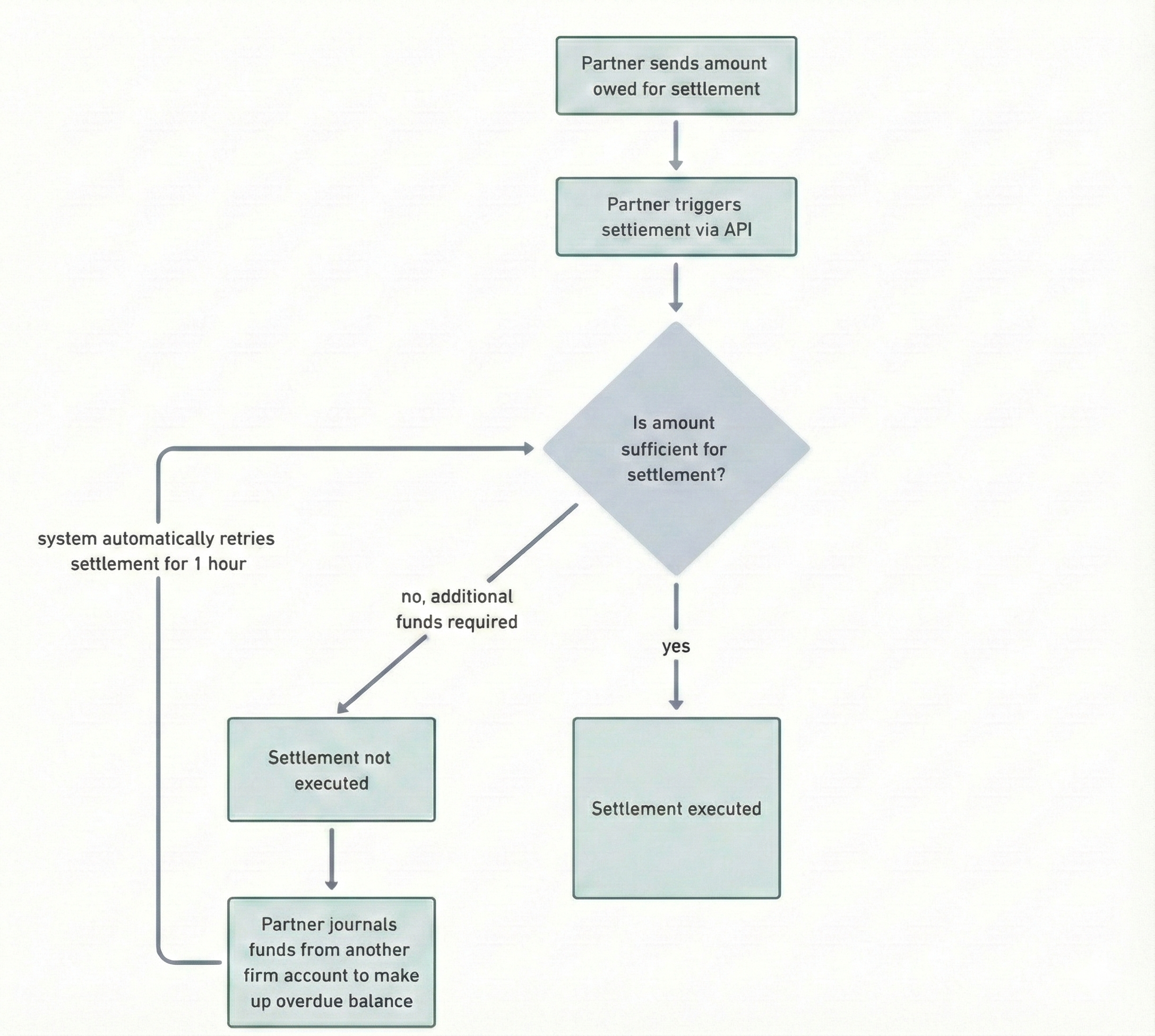 This flow is illustrated in the diagram above