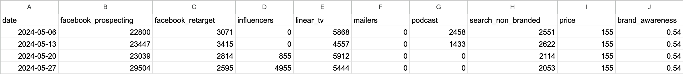 Example: partial budget