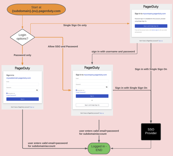 SSO login flow from the account-specific login page