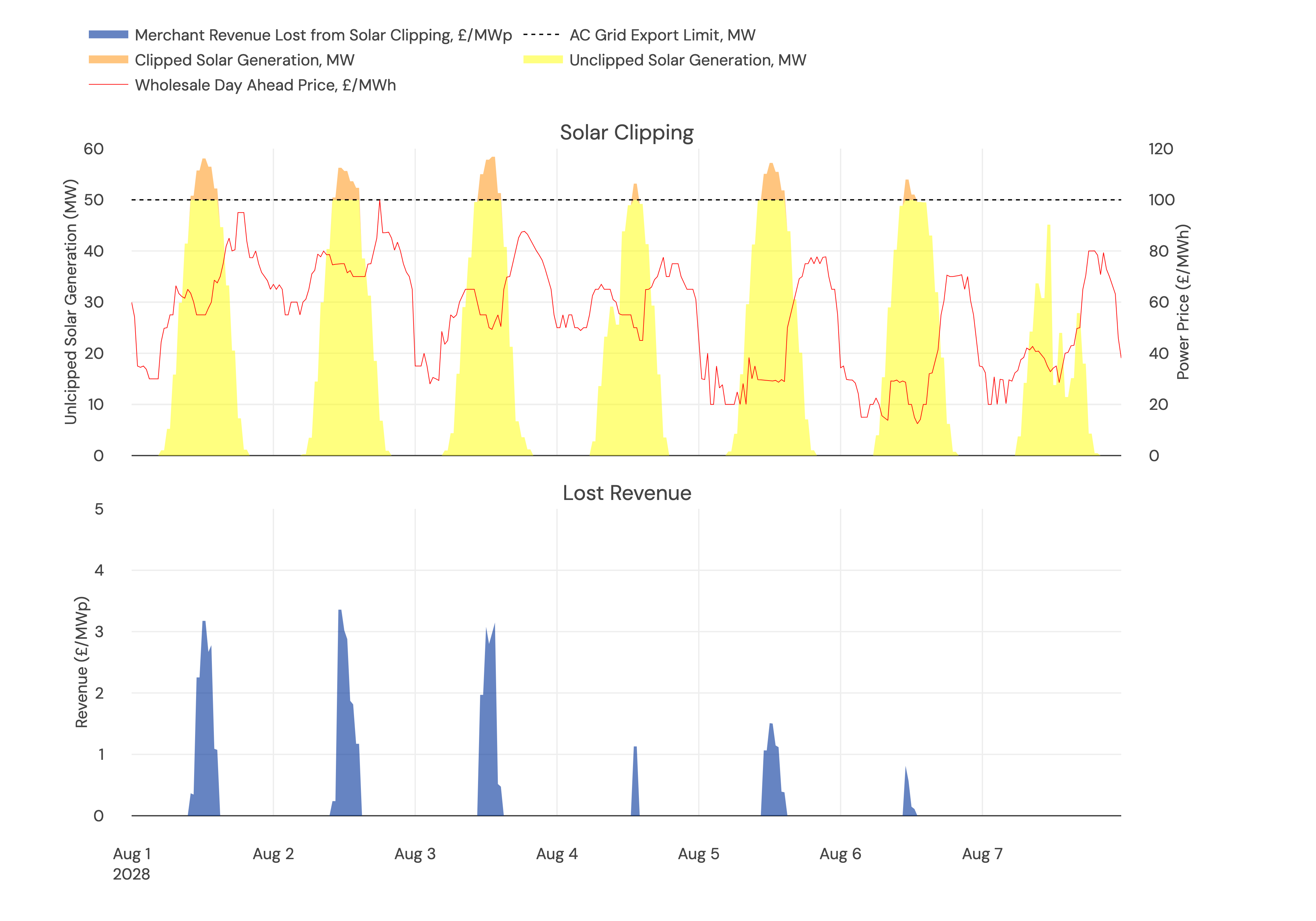Example profile showing solar clipping and lost revenue. In this example, solar capacity is 70MWp and AC grid export limit is 50MW. Solar is clipped when generation exceeds the export limit. This solar cannot be exported and therefore potential merchant revenues are lost.