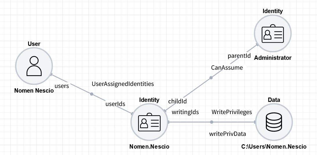 The Identity Nomen.Nescio can assume the Identity Administrator.
