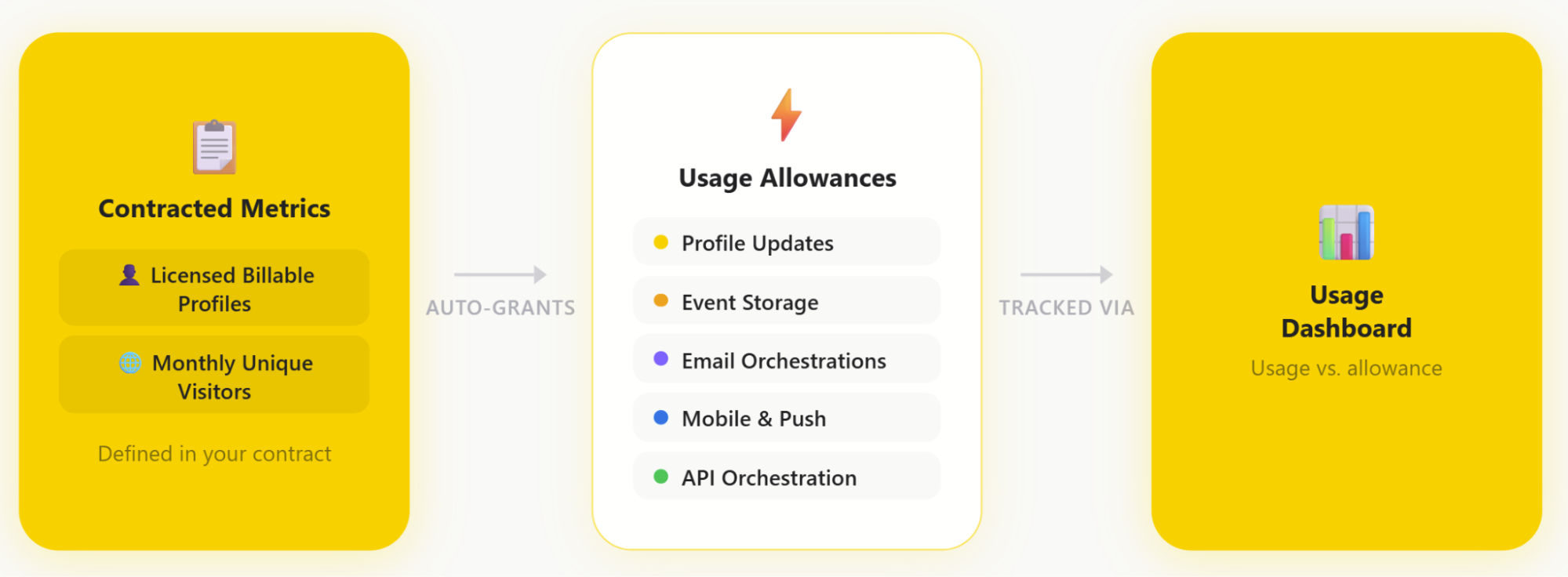 Flow diagram showing contracted metrics auto-granting usage allowances tracked in the usage dashboard.