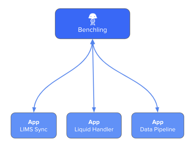 Now: Building with Benchling apps