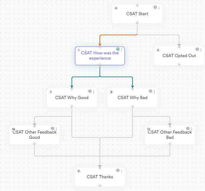 Condition to "CSAT How was the experience" create in Flow Builder