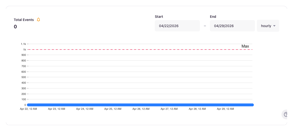 Stream Event Activity card with bell icon and red Max threshold line