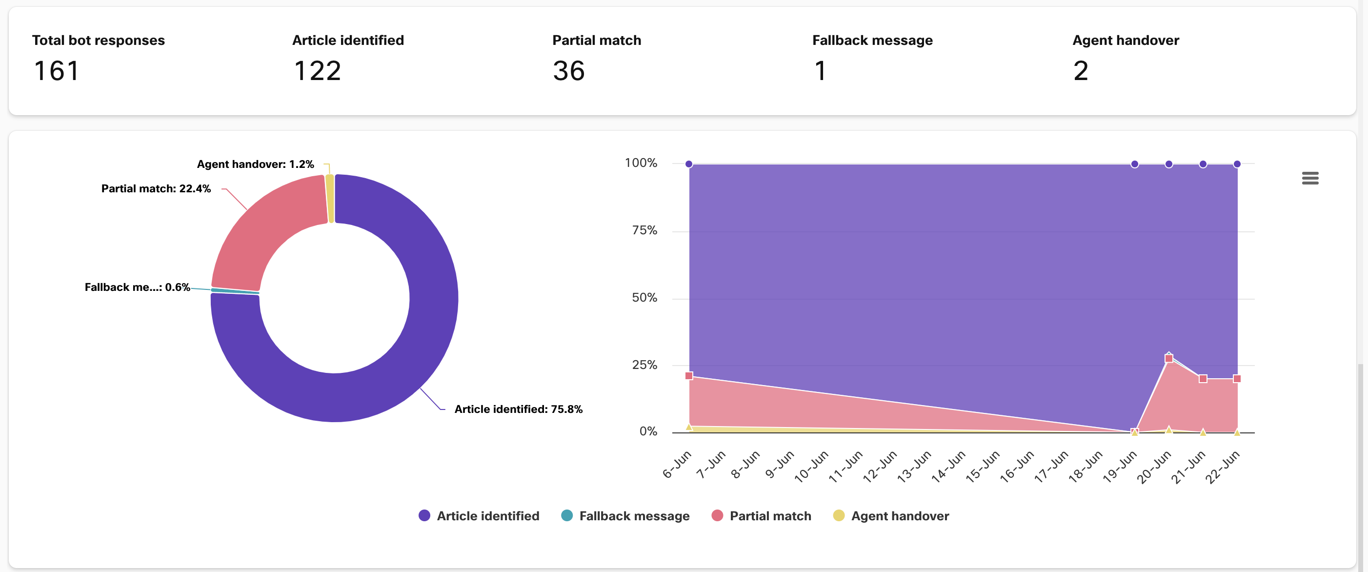 Stats and visualizations for bot performance in Overview