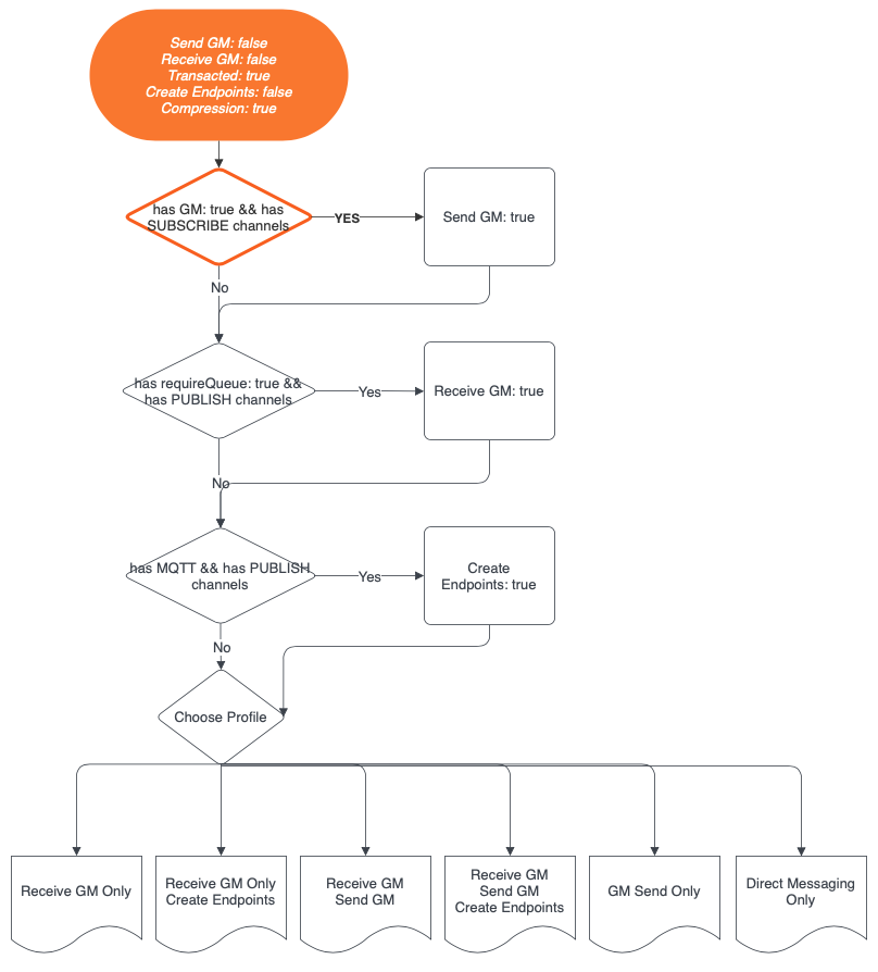 Diagram of the client profile selection data flow.