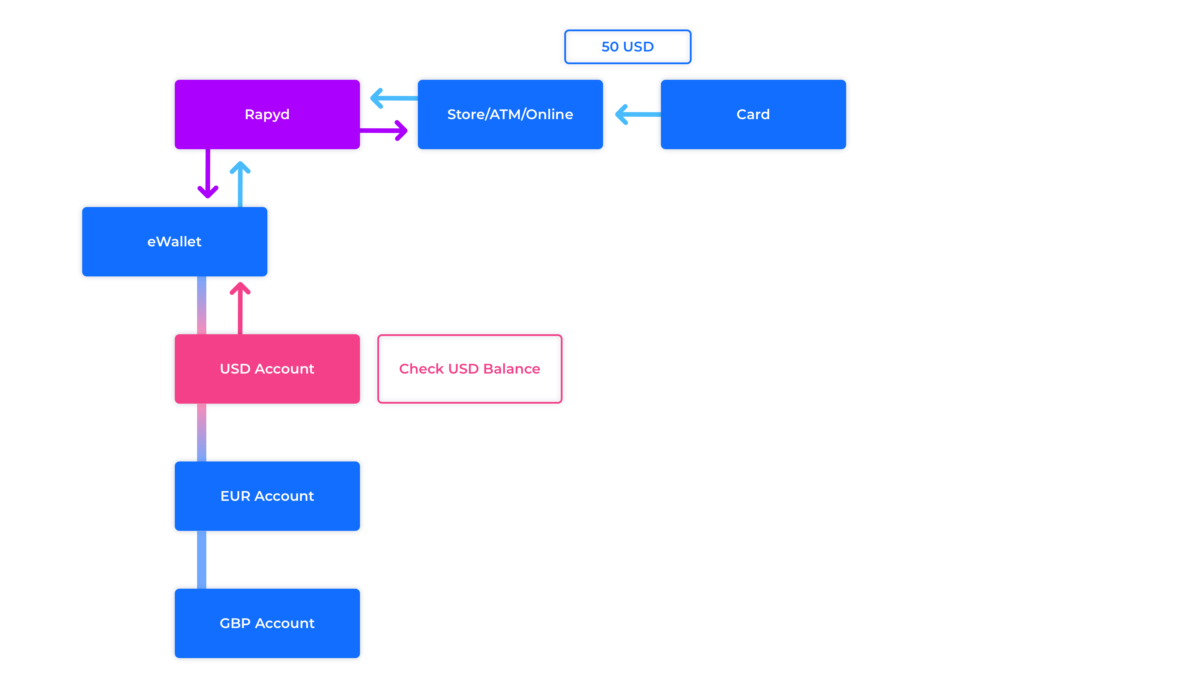 Card issuing use case _2.jpg